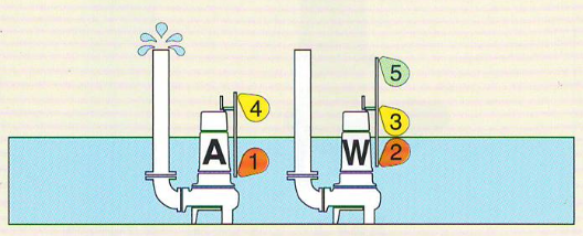 mực nước hoạt động ở giai đoạn 2 bơm A